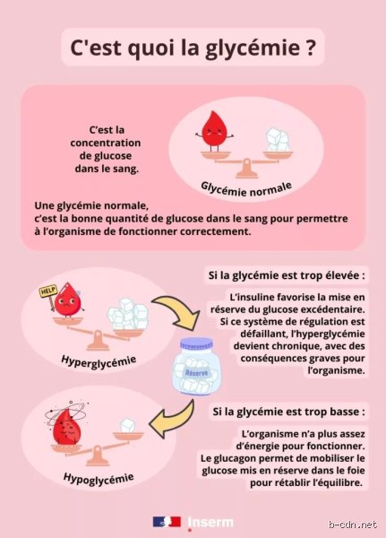 Qu'est-ce qu'un taux de glycémie dangereusement élevé et à quel moment précis votre santé bascule-t-elle ?