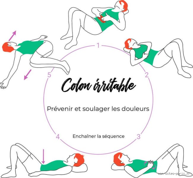 Qu'est-ce qui calme rapidement le syndrome du côlon irritable quand la crise devient insupportable ?