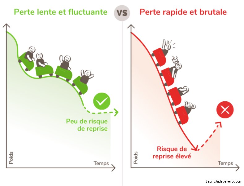 Qu’est-ce qui est considéré comme une perte de poids rapide ?