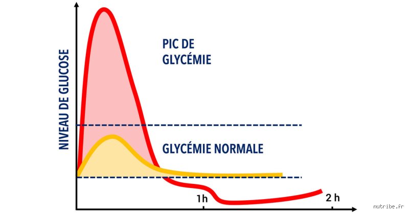 Qu'est-ce qui provoque un pic de glycémie ? Enquête sur les coupables invisibles de notre alimentation