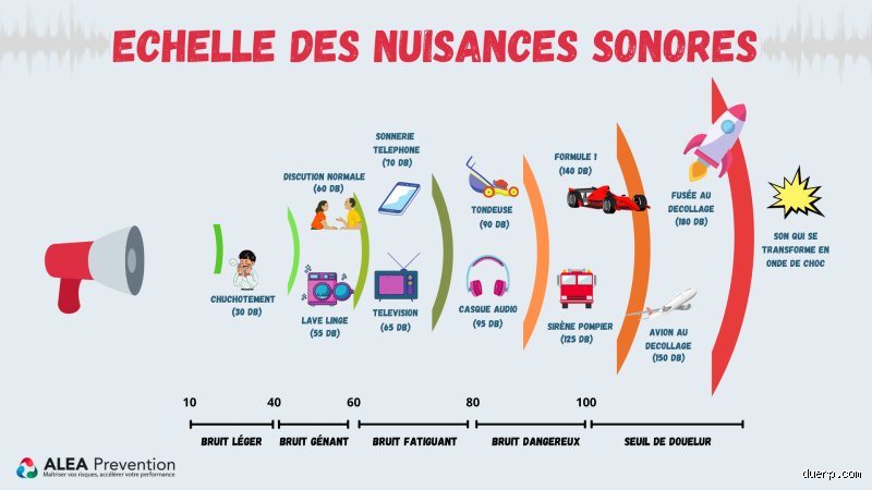 Quand le bruit devient un danger ?