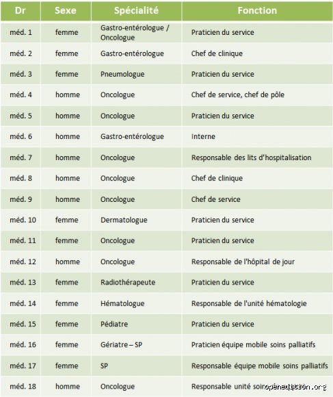 L’heure des choix en oncologie : Quand les médecins décident-ils d’arrêter la chimiothérapie chez un patient ?