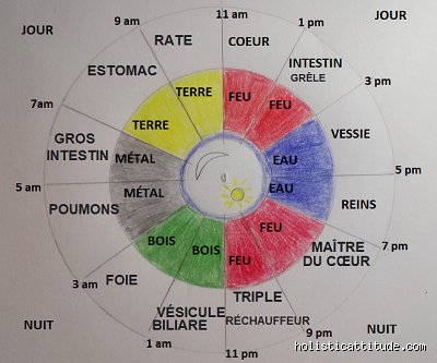Que dit la médecine chinoise à propos du fait de se réveiller à 5 heures du matin : mystère des poumons et souffle vital