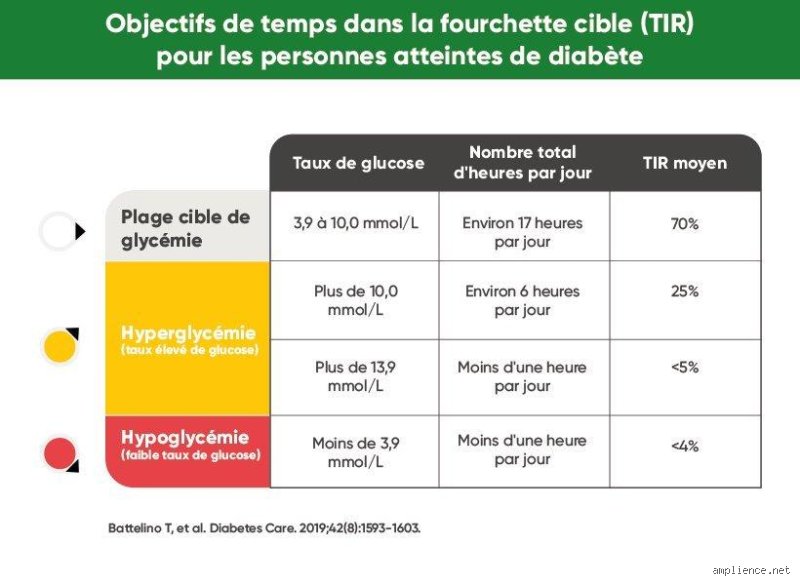 Glycémie au-delà de 300 mg/dL : ce qui se joue réellement dans votre corps quand le compteur s’affole