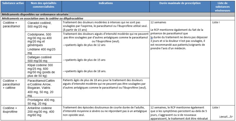 90 mg de codéine dans le sang : effets immédiats, métabolisme et vérités scientifiques