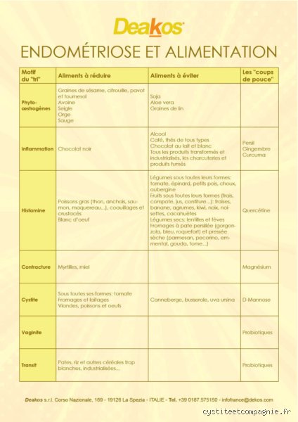 Quel aliment ne pas manger quand on a l'endométriose ? Le guide complet pour calmer l'inflammation durablement