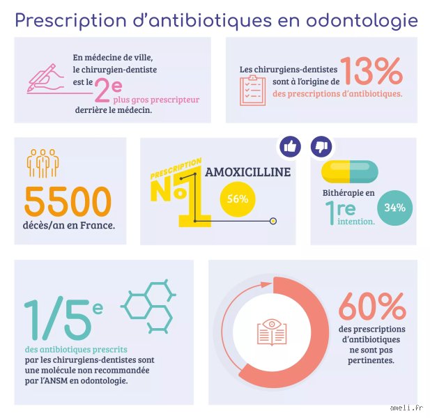Quel antibiotique contre infection dentaire ?