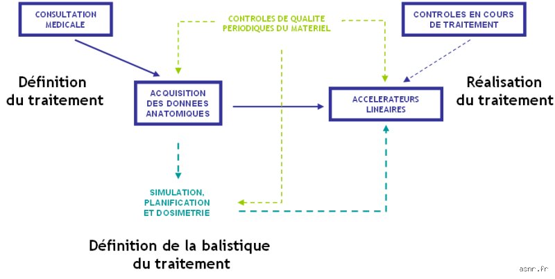 Quel délai entre deux radiothérapies ? Comprendre les enjeux de la ré-irradiation et les fenêtres thérapeutiques de sécurité