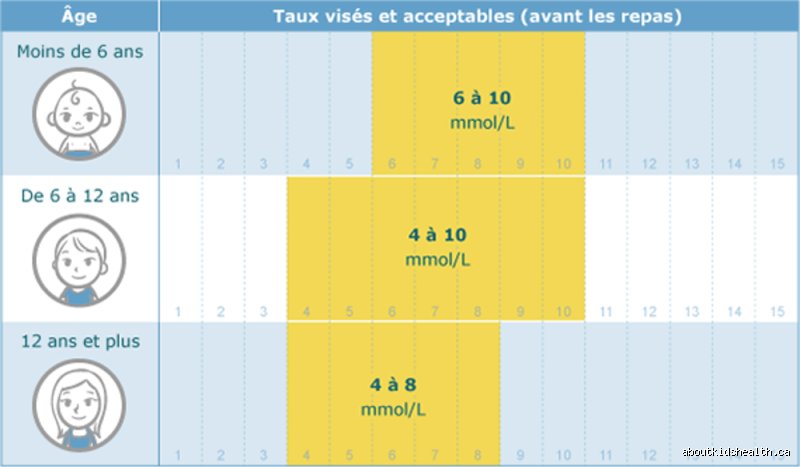 Quel devrait être le taux de glycémie d'un enfant le matin ? Tout ce que vous devez savoir pour sa santé