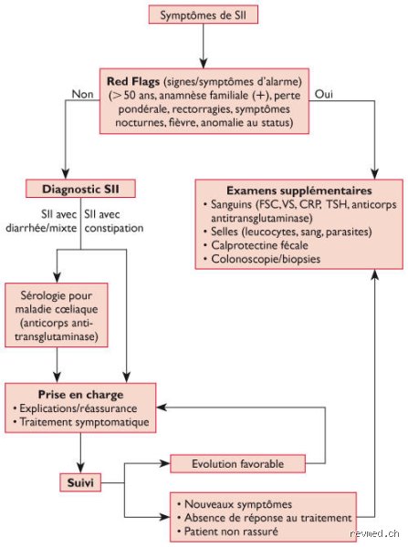 Quel élément permettrait d'exclure un diagnostic de syndrome de l'intestin irritable chez un patient souffrant de diarrhée chronique et comment ne pas se tromper de coupable ?