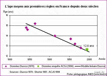 Quel est l'âge le plus rare pour avoir ses règles ? Enquête sur les extrêmes de la puberté féminine