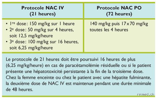 Quel est l'antidote en cas d'intoxication au paracétamol et comment sauve-t-il réellement des vies aux urgences ?
