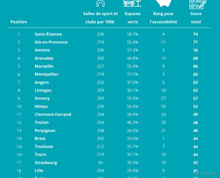 Quel est l'endroit le plus sain où vivre en France pour préserver sa santé et sa longévité sur le long terme ?