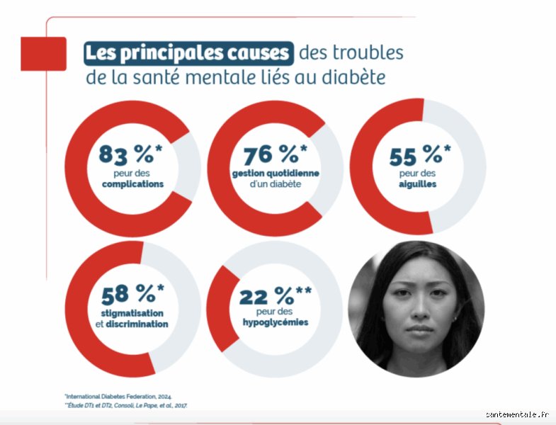 Quel est l'impact du diabète sur la santé mentale : cette double peine psychologique dont on ne parle jamais assez