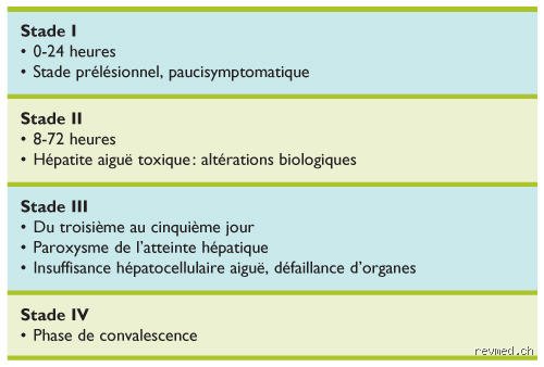 Quel est le bilan d'une intoxication par le paracétamol : décryptage d'un empoisonnement silencieux aux conséquences parfois irréversibles