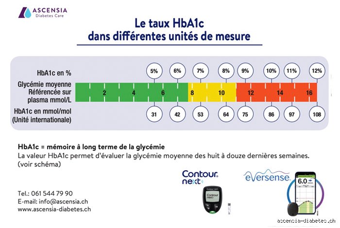 Quel est le bon moment pour mesurer la glycémie pour optimiser son suivi métabolique et éviter les pics d'insuline ?
