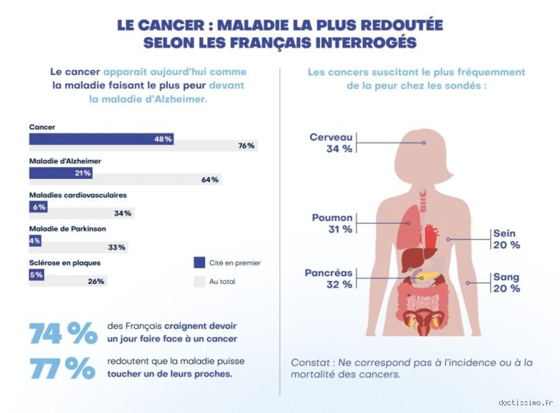 Quel est le cancer le plus redouté ? Enquête sur les pathologies qui hantent l'imaginaire collectif et la réalité médicale