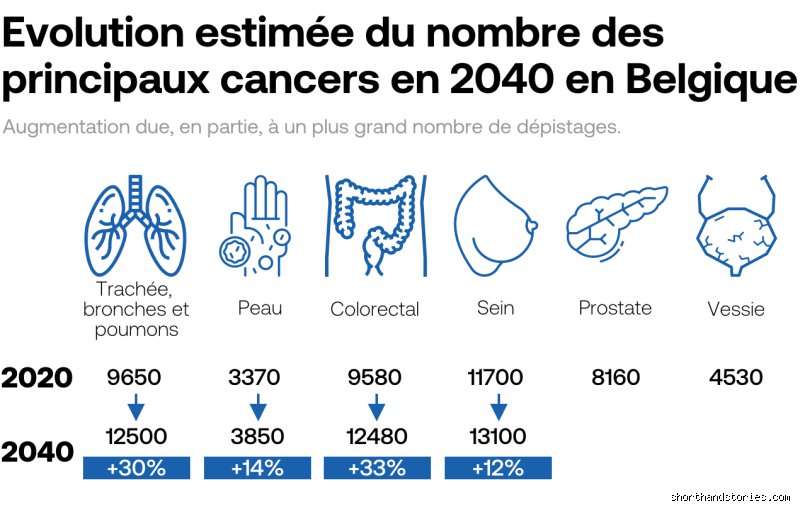 Quel est le cancer le plus susceptible de récidiver ? Analyse des statistiques de rechute et des mécanismes biologiques