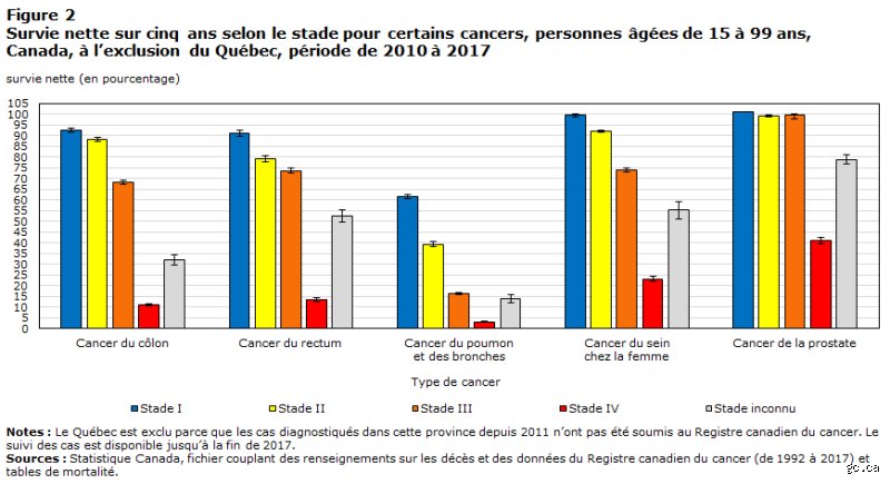 Quel est le cancer qui présente le taux de guérison le plus faible ? Enquête sur les chiffres qui font peur