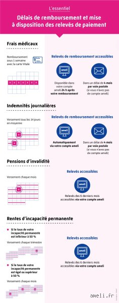 Quel est le délai maximum pour transmettre mes justificatifs et obtenir le remboursement de mes frais de santé ?