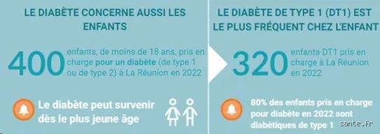 Quel est le diabète le plus fréquent chez l’enfant ? Le verdict médical et les réalités d’un diagnostic qui bascule tout