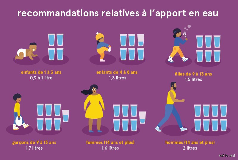 Quel est le maximum d'eau qu'on peut boire dans une journée sans mettre sa santé en péril ?