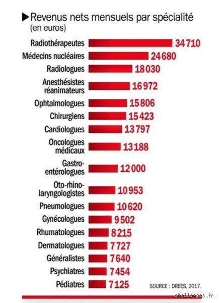 Quel est le médecin qui gagne le plus ? Enquête sans tabou sur les spécialités médicales les mieux payées