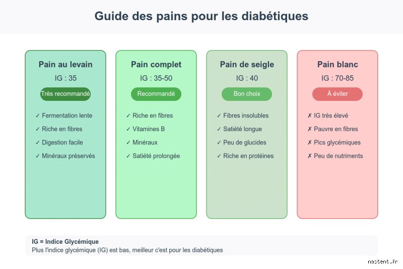 Quel est le meilleur pain pour un diabétique de type 2 ?