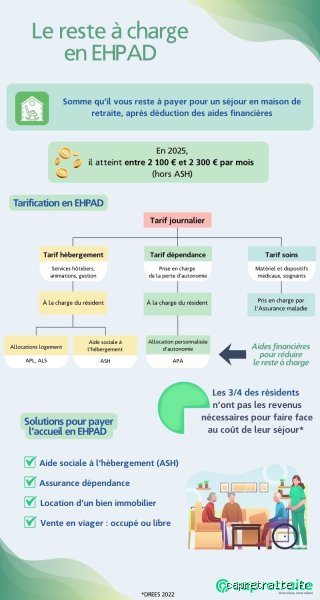 Quel est le montant moyen du reste à charge mensuel en EHPAD ? Le vrai prix à payer pour nos aînés en 2026