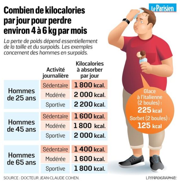 Quel est le poids idéal à perdre par semaine ?