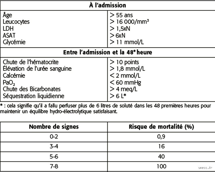 Quel est le score de gravité pour la pancréatite ? Le guide complet pour comprendre les outils de pronostic hospitalier