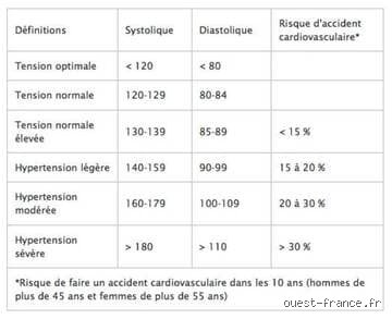 Quel est le seuil d'AVC pour la pression artérielle et à partir de quand votre cerveau est-il vraiment en danger ?