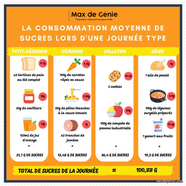 Quel est le seuil de dangerosité du sucre après un repas ? L'alerte silencieuse des pics de glycémie postprandiale