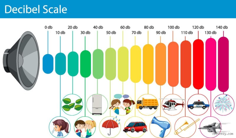 Quel est le seuil de décibels à ne pas dépasser ?
