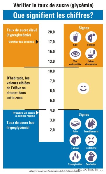 Quel est le taux dangereux pour le diabète type 1 et comment décoder ces chiffres qui virent au rouge ?