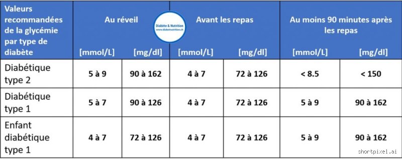 Quel est le taux de glycémie dangereux après un repas ? Les seuils critiques que votre lecteur de glycémie ne vous dit pas toujours