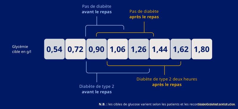 Quel est le taux de sucre normal après les repas ?