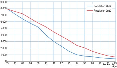Quel est le taux des personnes dépendantes de plus de 85 ans en France ?