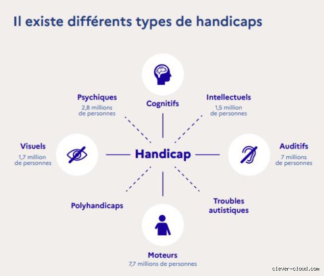 Quel est le type de handicap le plus répandu ?