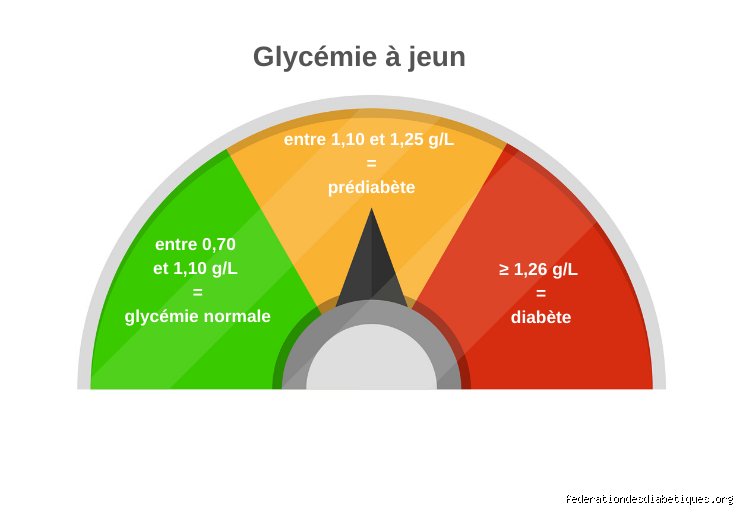Quel est un bon taux de glycémie pour un diabétique ? Comprendre enfin les chiffres qui sauvent vos artères