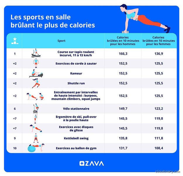 Quel exercice permet de brûler le plus de calories ?