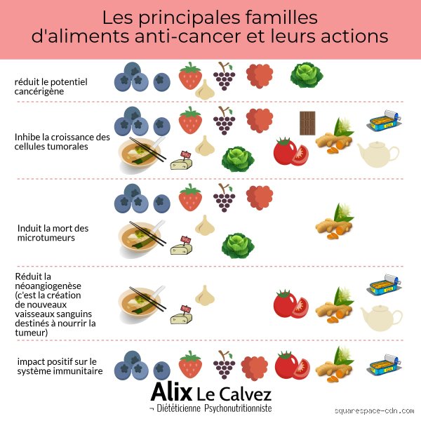Quel fruit manger pour éviter le cancer ? La vérité scientifique sur les super-aliments et la prévention nutritionnelle