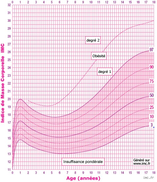 Quel IMC à 18 ans ?
