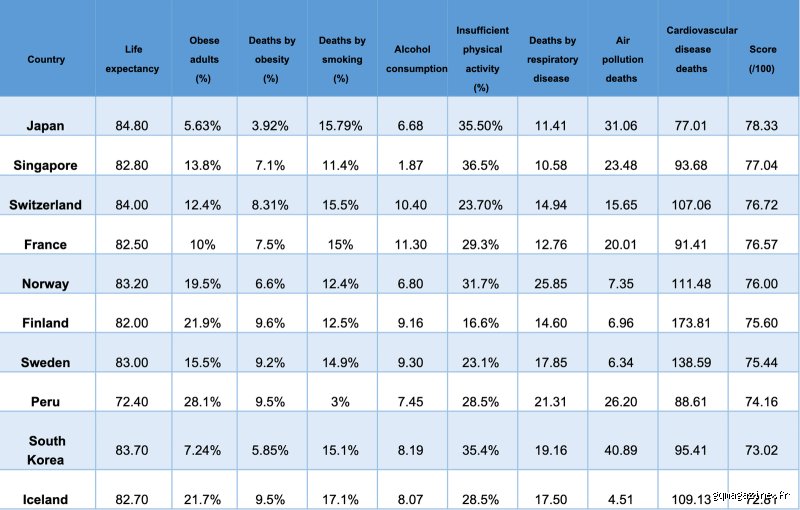 Quel pays a la meilleure santé au monde ? Enquête sur les champions de la longévité et de l'accès aux soins