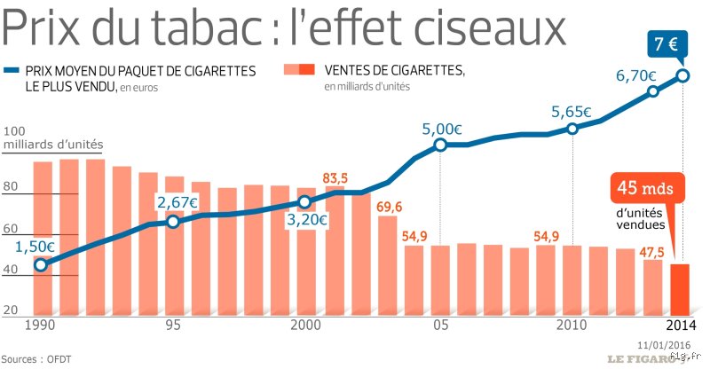 Quel pourcentage de fumeurs meurent du tabac ?