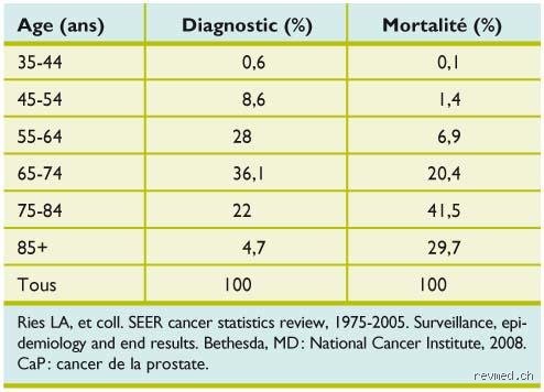 Quel taux de PSA à 71 ans ? Comprendre les chiffres sans céder à la panique médicale