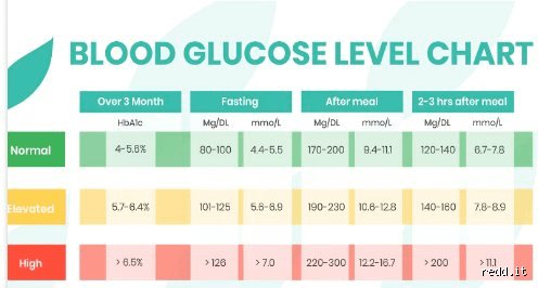 Quelle devrait être la glycémie 3 heures après avoir mangé ? Le guide complet pour décrypter vos mesures postprandiales