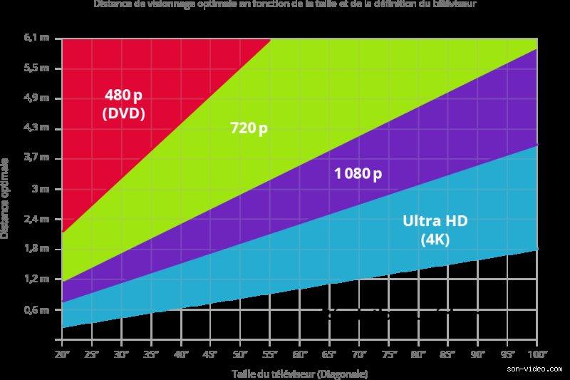 Quelle distance entre TV et yeux ?