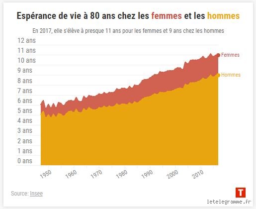 Quelle est l'espérance de vie à 80 ans ? La réalité des chiffres et ce qui vous attend vraiment