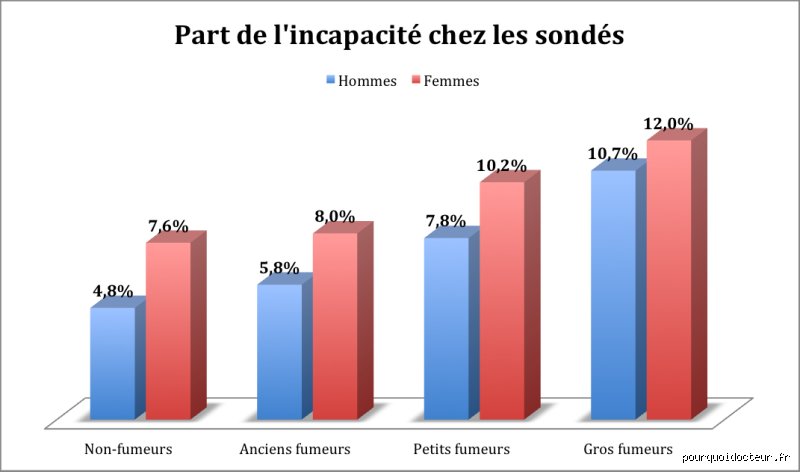 Quelle est l'espérance de vie d'un gros fumeur ? Entre statistiques glaciales et réalité biologique, le verdict des chiffres